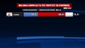 Read more about the article Ανεβαίνει η ΝΔ, τελευταίος σε δημοφιλία υπουργός της κυβέρνησης ο Τσιάρας