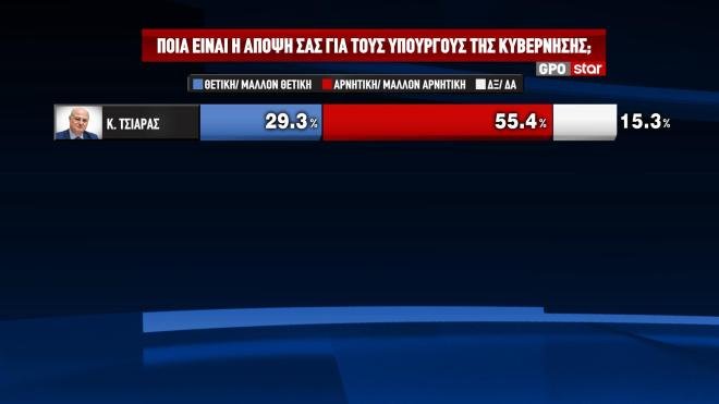 You are currently viewing Ανεβαίνει η ΝΔ, τελευταίος σε δημοφιλία υπουργός της κυβέρνησης ο Τσιάρας