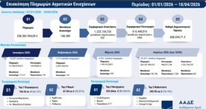 Read more about the article Όλα τα σενάρια για τις πληρωμές των επόμενων ημερών